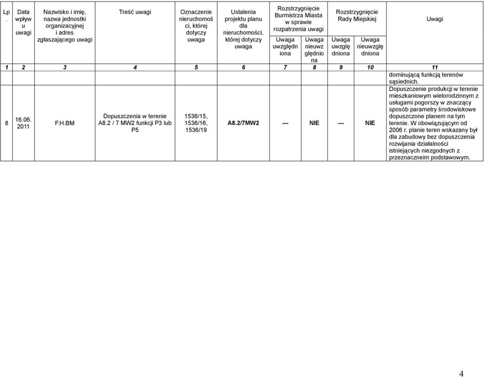 Dopuszczenia w terenie A82 / 7 MW2 funkcji P3 lub P5 1536/15, 1536/16, 1536/19 A82/7MW2 --- NIE --- NIE Uwagi Dopuszczenie produkcji w terenie mieszkaniowym wielorodzinnym z usługami pogorszy w