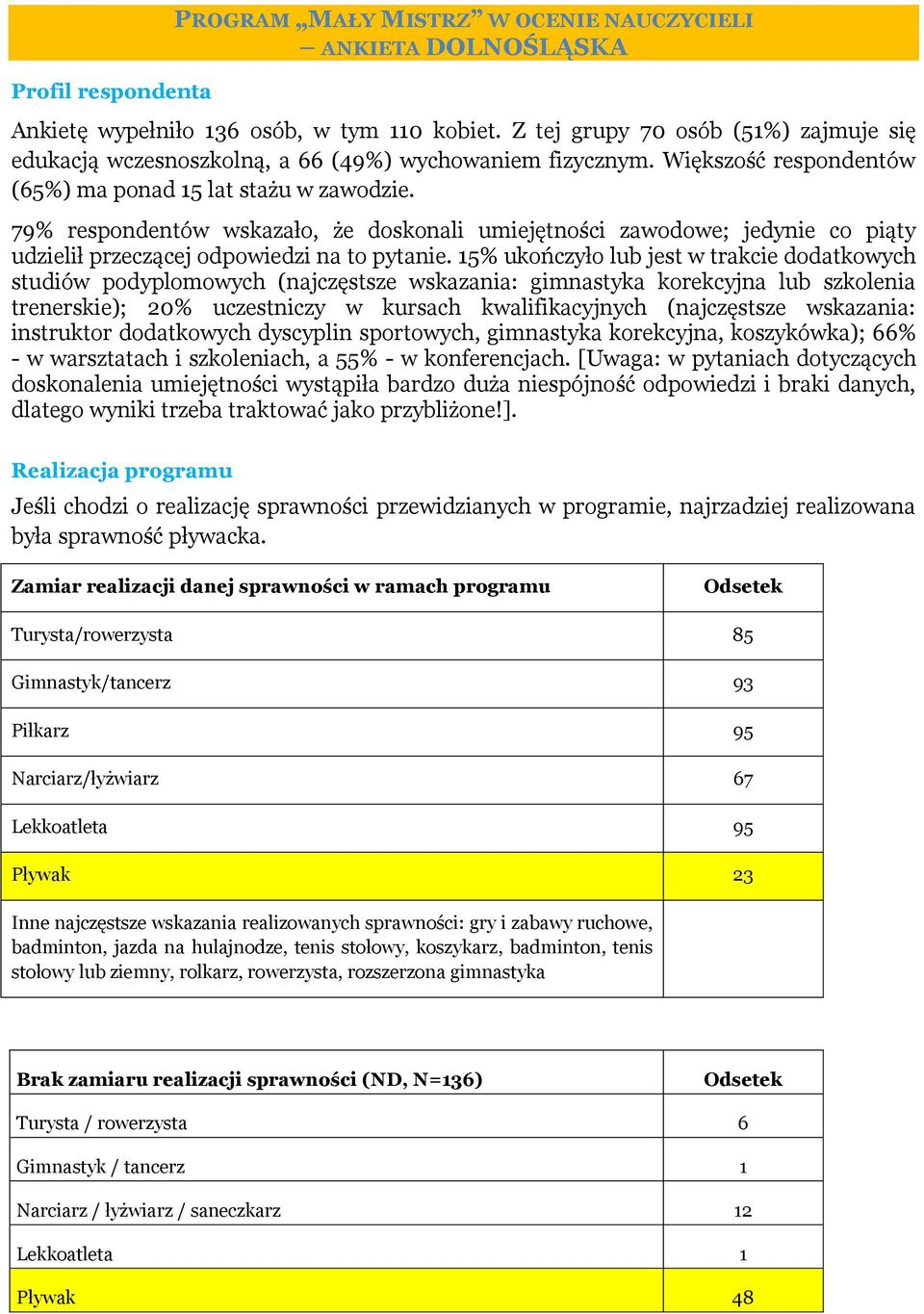 79% respondentów wskazało, że doskonali umiejętności zawodowe; jedynie co piąty udzielił przeczącej odpowiedzi na to pytanie.