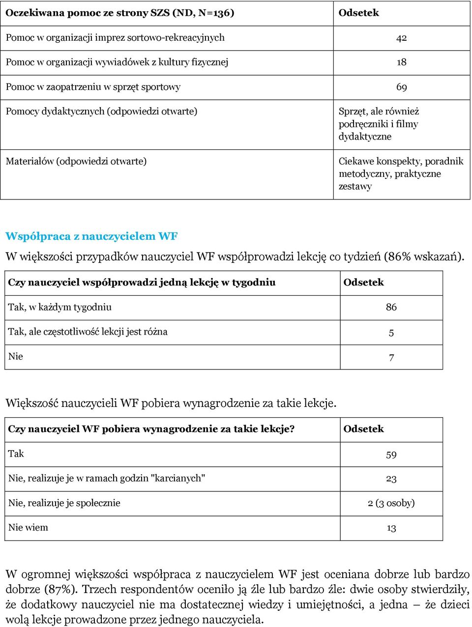 nauczycielem WF W większości przypadków nauczyciel WF współprowadzi lekcję co tydzień (86% wskazań).