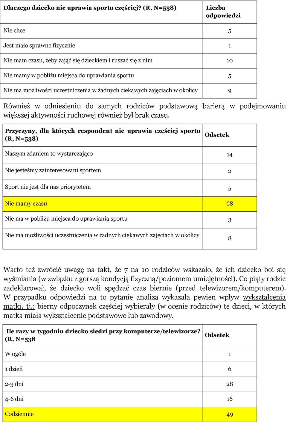 uczestniczenia w żadnych ciekawych zajęciach w okolicy 9 Również w odniesieniu do samych rodziców podstawową barierą w podejmowaniu większej aktywności ruchowej również był brak czasu.