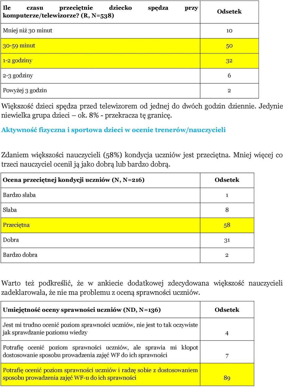 Jedynie niewielka grupa dzieci ok. 8% - przekracza tę granicę. Aktywność fizyczna i sportowa dzieci w ocenie trenerów/nauczycieli Zdaniem większości nauczycieli (58%) kondycja uczniów jest przeciętna.