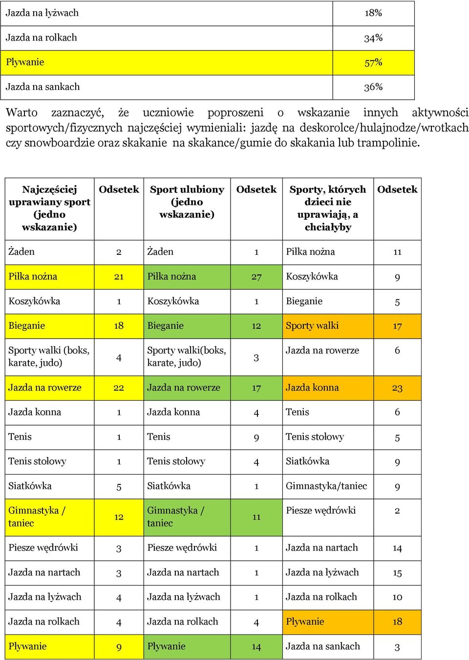 Najczęściej uprawiany sport (jedno wskazanie) Sport ulubiony (jedno wskazanie) Sporty, których dzieci nie uprawiają, a chciałyby Żaden 2 Żaden 1 Piłka nożna 11 Piłka nożna 21 Piłka nożna 27