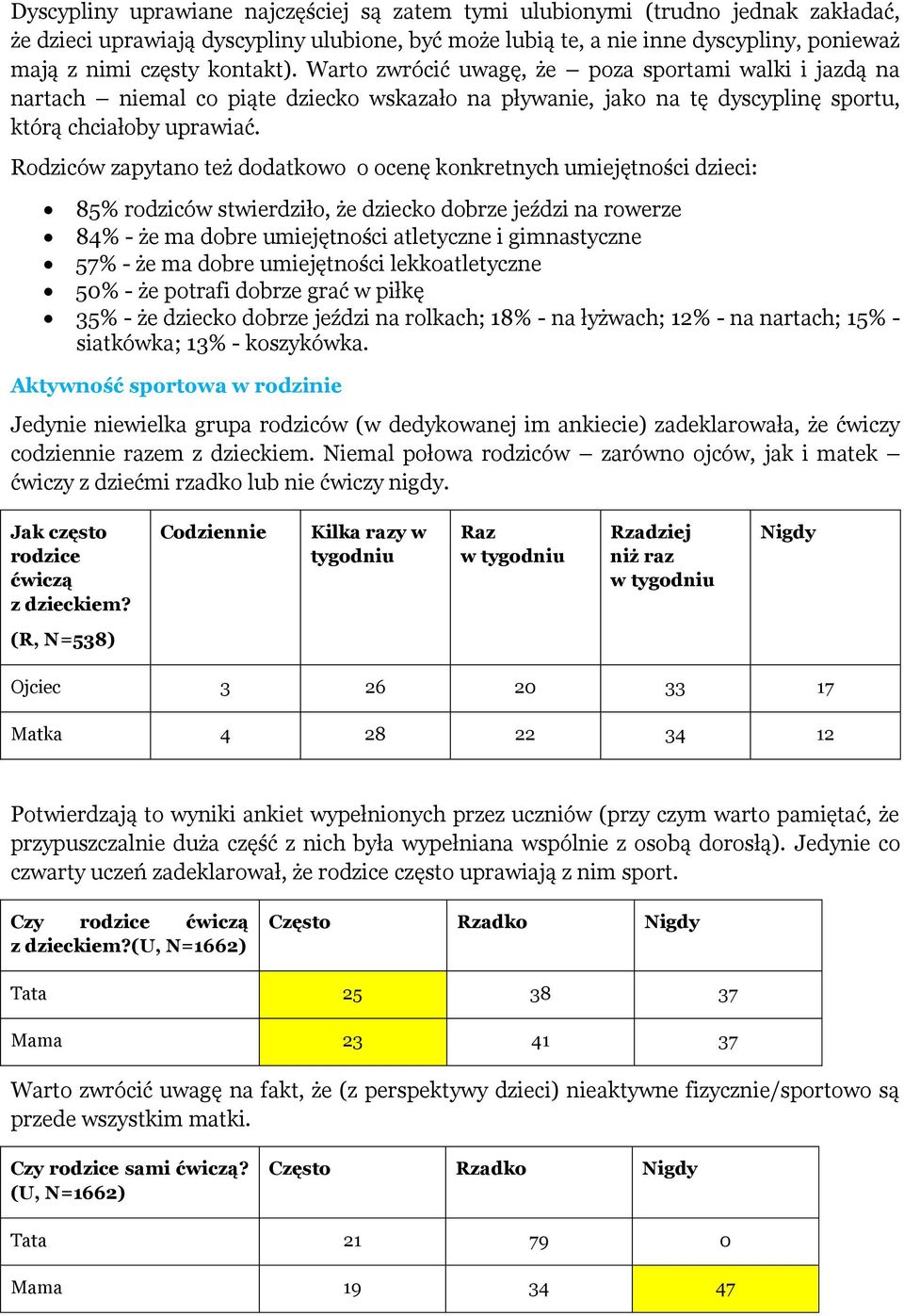 Rodziców zapytano też dodatkowo o ocenę konkretnych umiejętności dzieci: 85% rodziców stwierdziło, że dziecko dobrze jeździ na rowerze 84% - że ma dobre umiejętności atletyczne i gimnastyczne 57% -