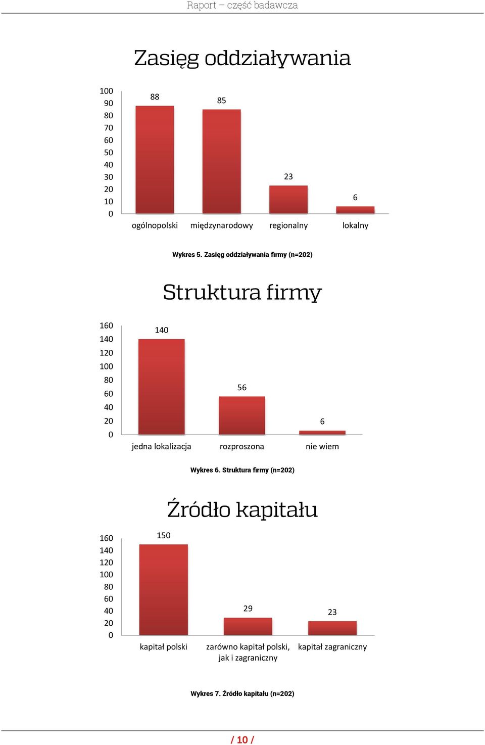 Zasięg oddziaływania firmy (n=202) Wykres 5. Zasięg Wykres oddziaływania 5.