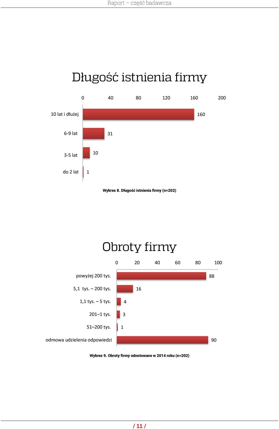 5 tys. 5,1 tys. 200 tys. 201 1 tys. 1,1 tys. 5 tys. 51 200 tys. 201 1 tys. odmowa udzielenia odpowiedzi 51 200 tys. odmowa udzielenia odpowiedzi Wykres 8.