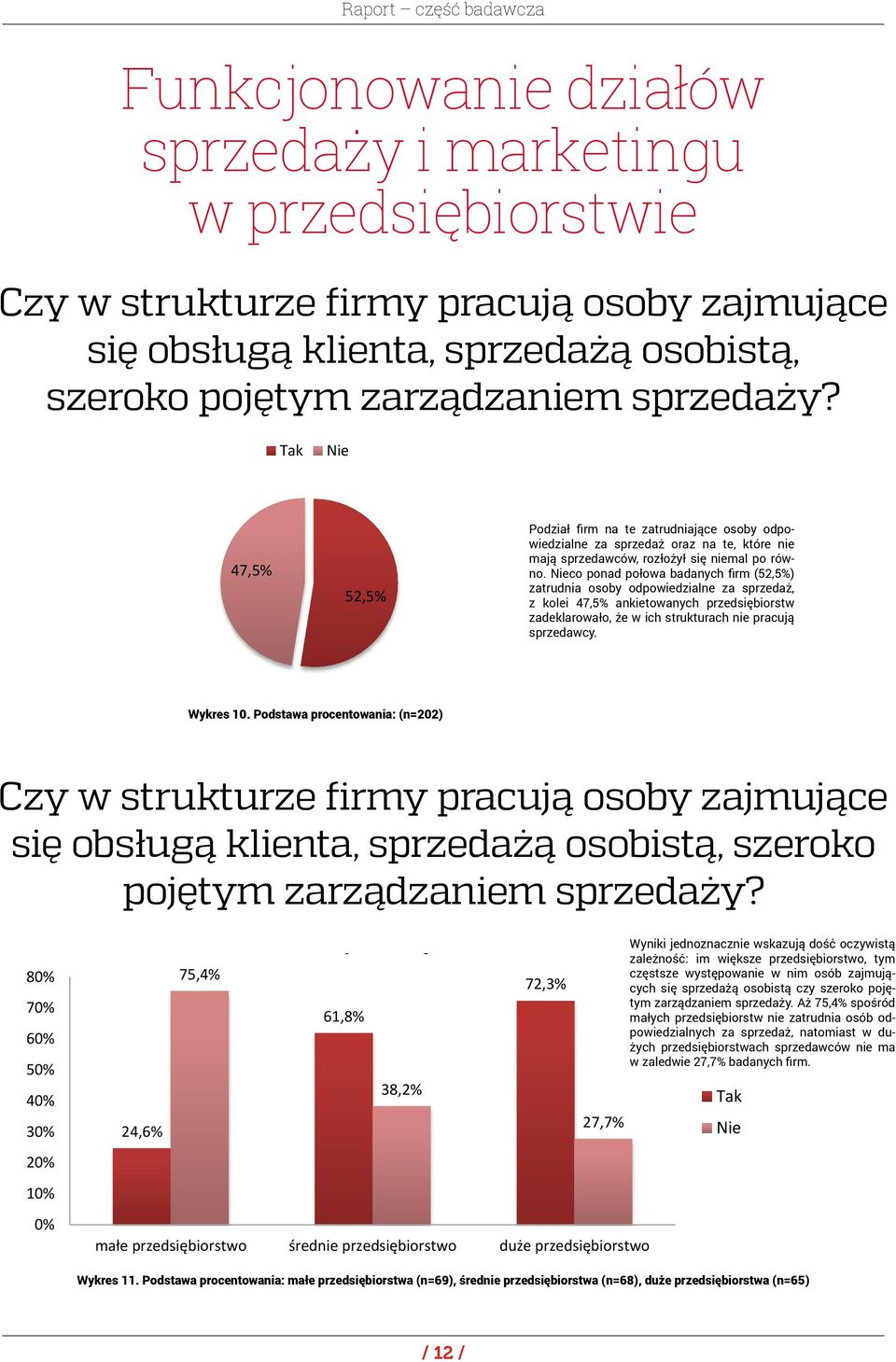 zarządzaniem sprzedaży? zarządzaniem sprzedażą? 47,5% Tak Nie 52,5% 47,5% 52,5% Wykres 10.