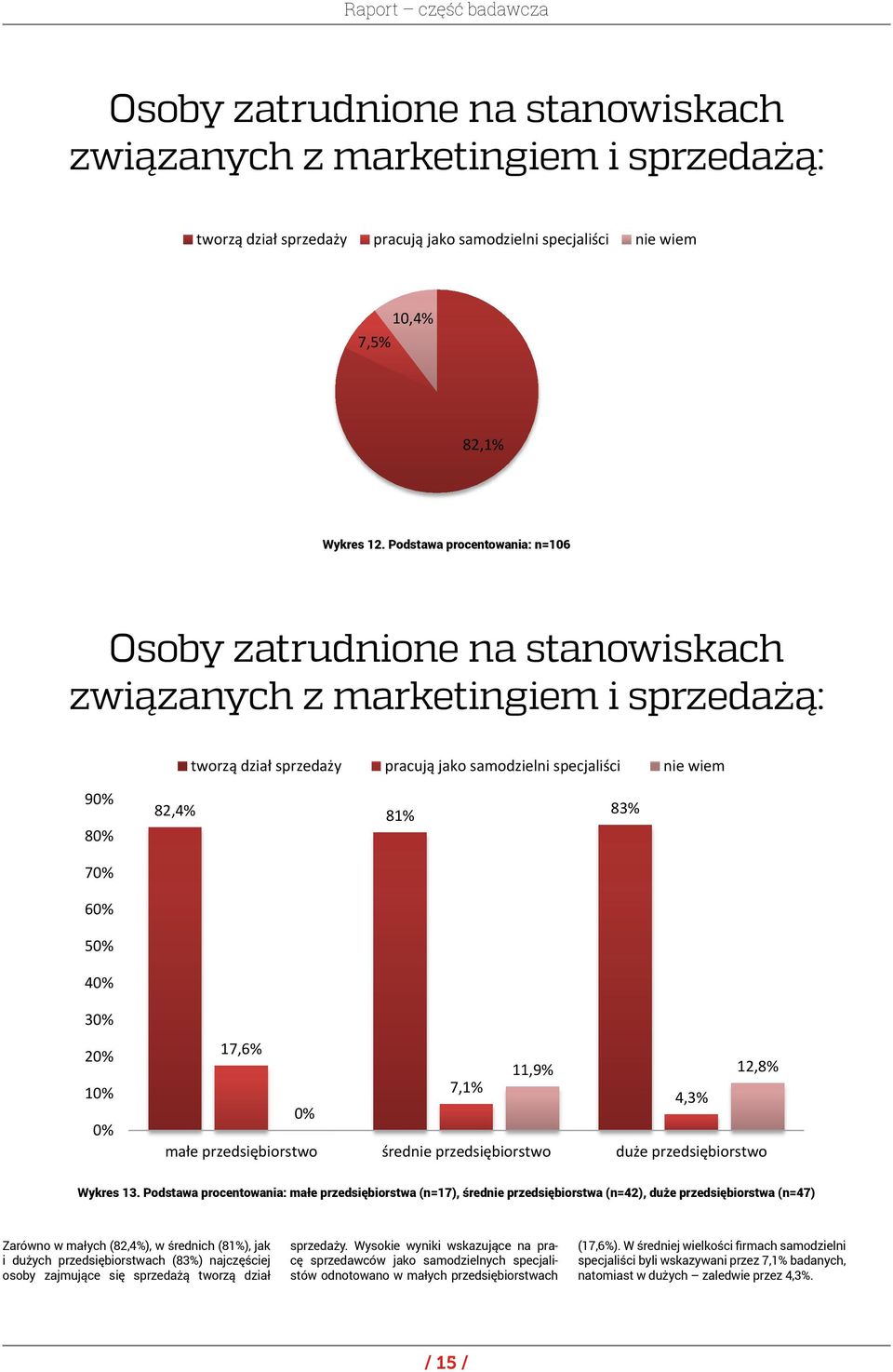 nie zatrudnia osób odpowiedzialnych za sprzedaż, natomiast w dużych przedsiębiorstwach sprzedawców nie ma w zaledwie 27,7% badanych firm.