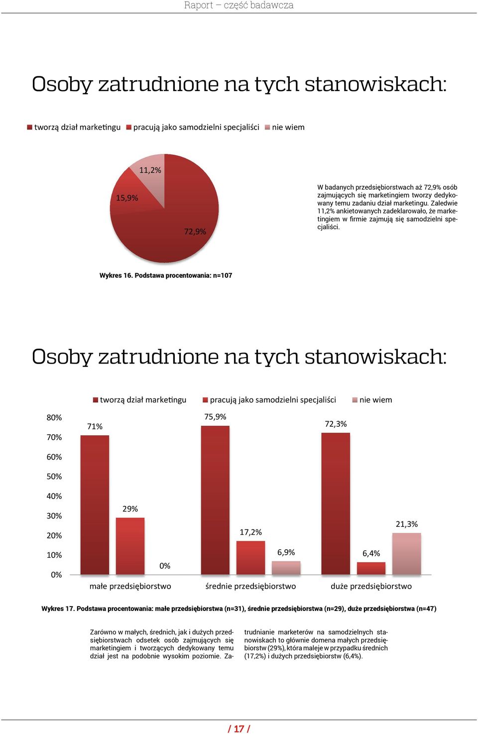 Podstawa procentowania: n=107 W badanych przedsiębiorstwach aż 72,9% osób zajmujących się marketingiem tworzy dedykowany temu zadaniu dział marketingu.