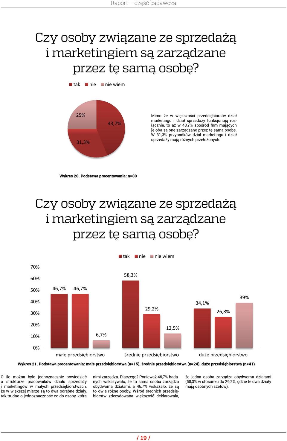 tak nie nie wiem 25% 31,3% 43,7% Mimo że w większości przedsiębiorstw dział marketingu i dział sprzedaży funkcjonują rozłącznie, to aż w 43,7% spośród firm mających je oba są one zarządzane przez tę