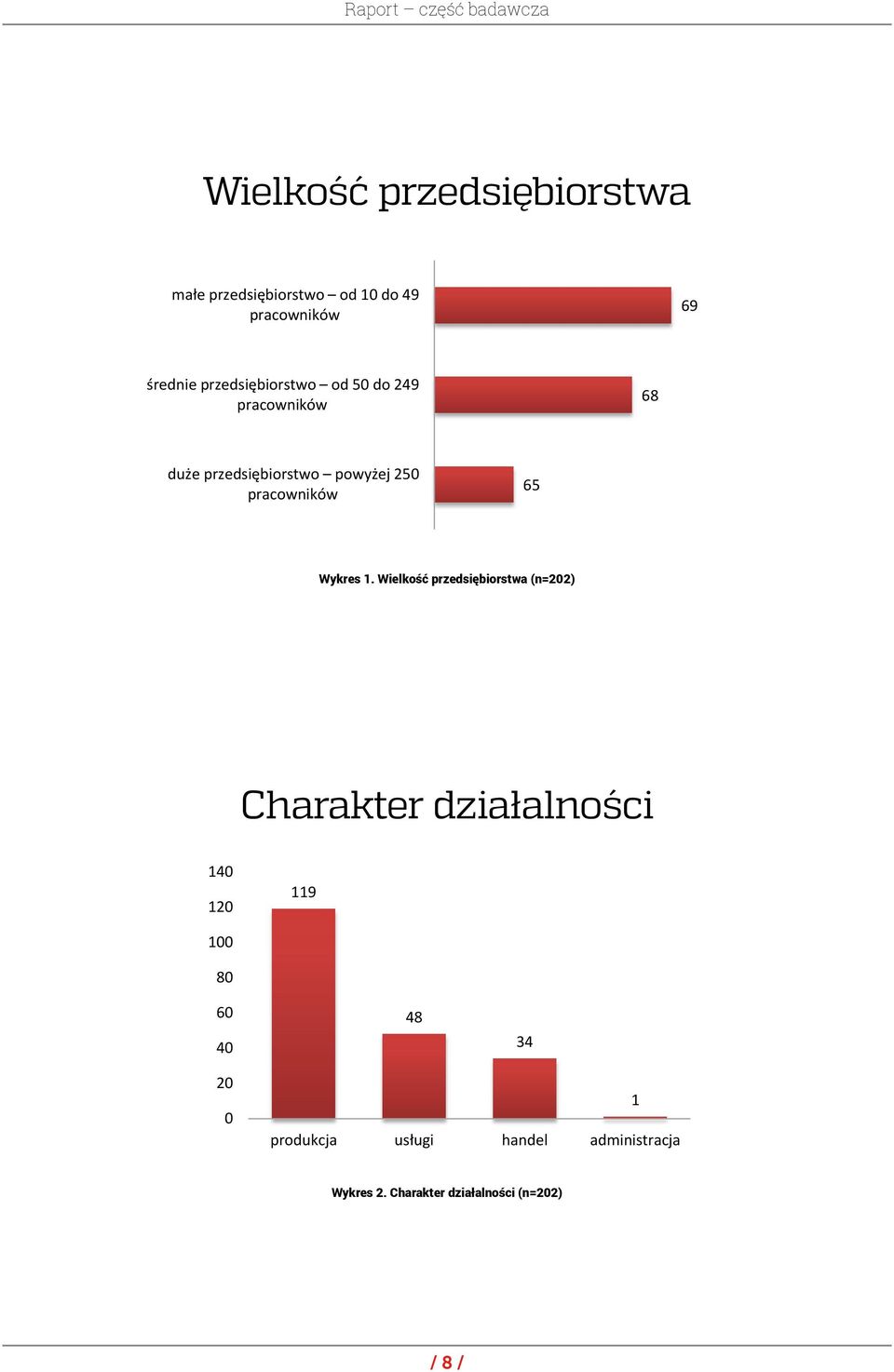 Wielkość przedsiębiorstwa (n=202) duże przedsiębiorstwo powyżej 250 pracowników 65 65 68 68 69 140 120 100 80 60 40 Charakter działalności Wykres 1.