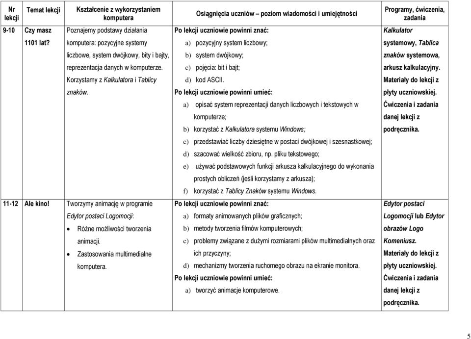 c) pojęcia: bit i bajt; arkusz kalkulacyjny. Korzystamy z Kalkulatora i Tablicy d) kod ASCII. znaków.