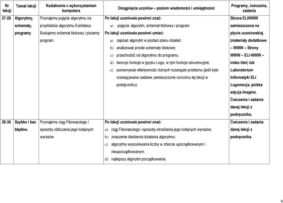 a) zapisać algorytm w postaci planu działań; (materiały dodatkowe b) analizować proste schematy blokowe; WWW Strony c) przechodzić od algorytmu do programu; WWW ELI-WWW d) tworzyć funkcje w języku