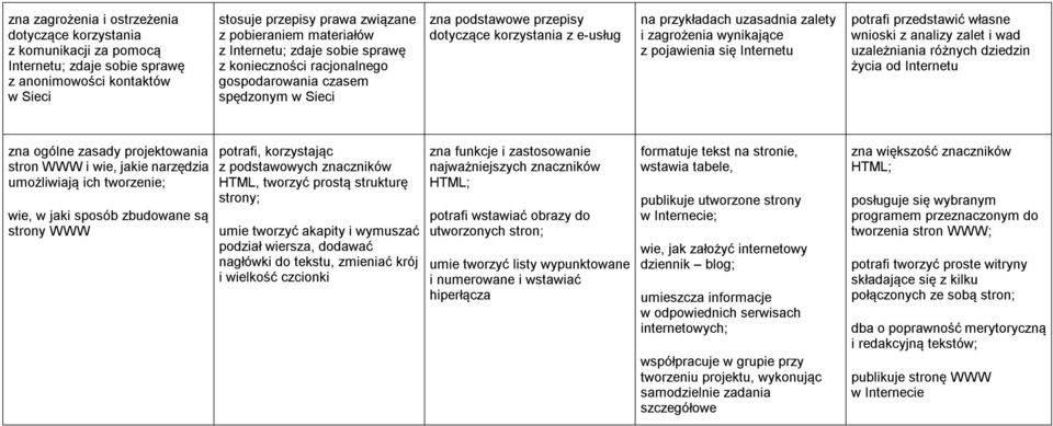 wynikające z pojawienia się Internetu potrafi przedstawić własne wnioski z analizy zalet i wad uzależniania różnych dziedzin życia od Internetu zna ogólne zasady projektowania stron WWW i wie, jakie