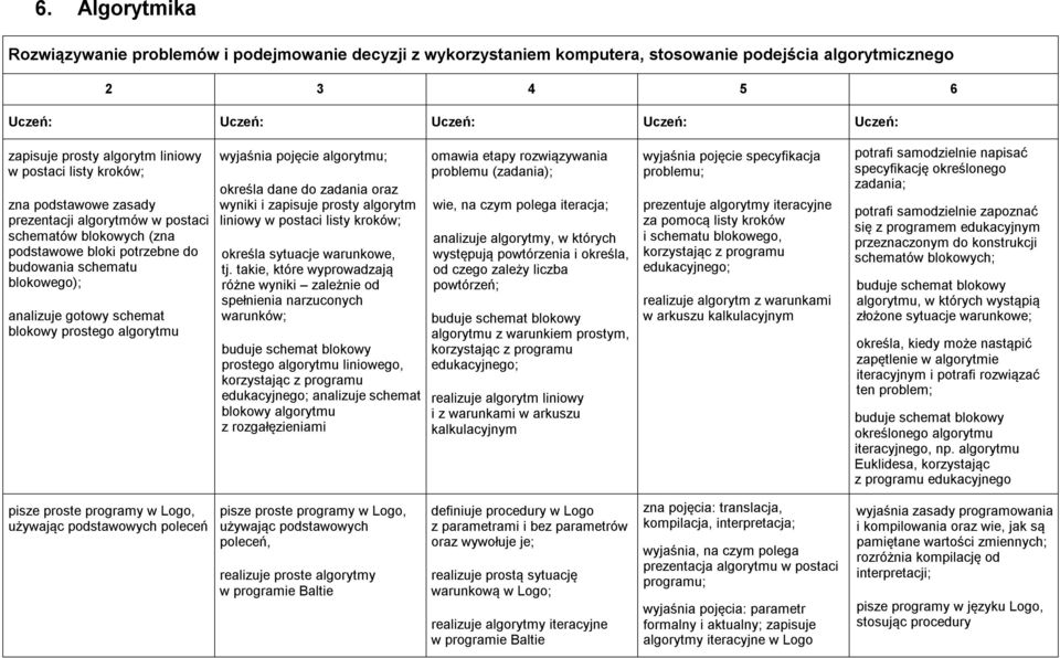 blokowy prostego algorytmu wyjaśnia pojęcie algorytmu; określa dane do zadania oraz wyniki i zapisuje prosty algorytm liniowy w postaci listy kroków; określa sytuacje warunkowe, tj.