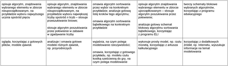 algorytm sortowania przez wybór na konkretnym przykładzie; analizuje gotową listę kroków tego algorytmu; omawia algorytm sortowania bąbelkowego na konkretnym przykładzie opisuje algorytm znajdowania