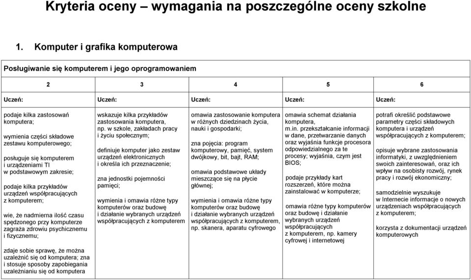 komputerowego; posługuje się komputerem i urządzeniami TI w podstawowym zakresie; podaje kilka przykładów urządzeń współpracujących z komputerem; wie, że nadmierna ilość czasu spędzonego przy