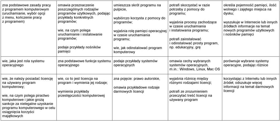 programów; wyjaśnia rolę pamięci operacyjnej w czasie uruchamiania programu; wie, jak odinstalować program komputerowy potrafi skorzystać w razie potrzeby z pomocy do programu; wyjaśnia procesy