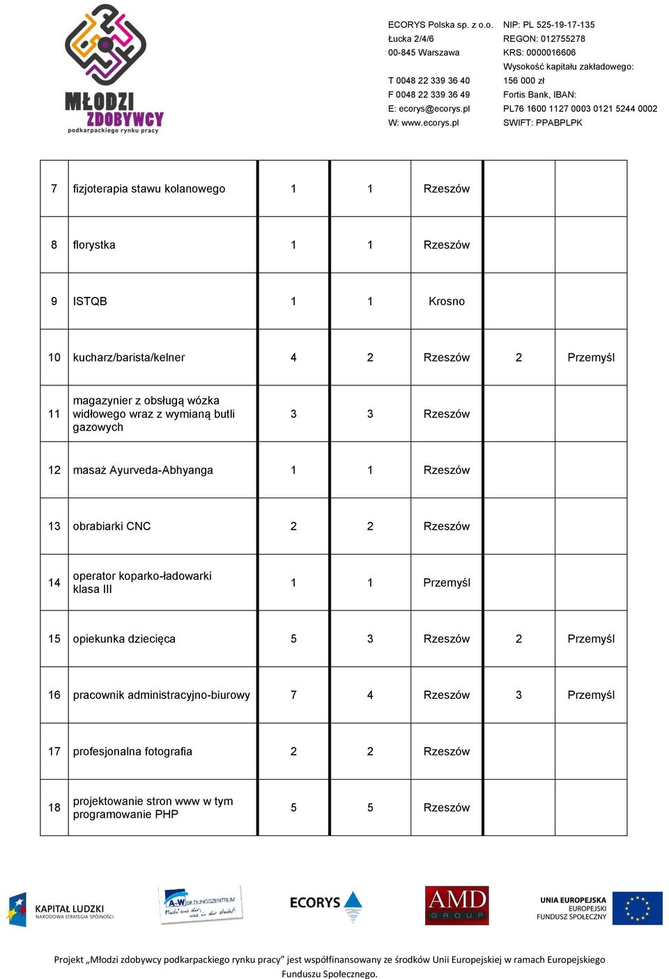 CNC 2 2 Rzeszów 14 operator koparko-ładowarki klasa III 1 1 Przemyśl 15 opiekunka dziecięca 5 3 Rzeszów 2 Przemyśl 16 pracownik