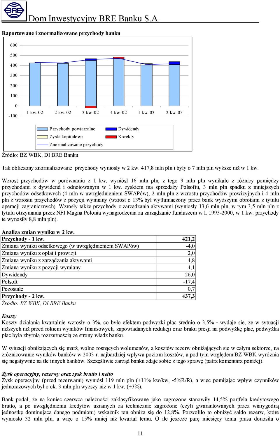 417,8 mln pln i były o 7 mln pln wyższe niż w 1 kw. Wzrost przychodów w porównaniu z 1 kw. wyniósł 16 mln pln, z tego 9 mln pln wynikało z różnicy pomiędzy przychodami z dywidend i odnotowanym w 1 kw.