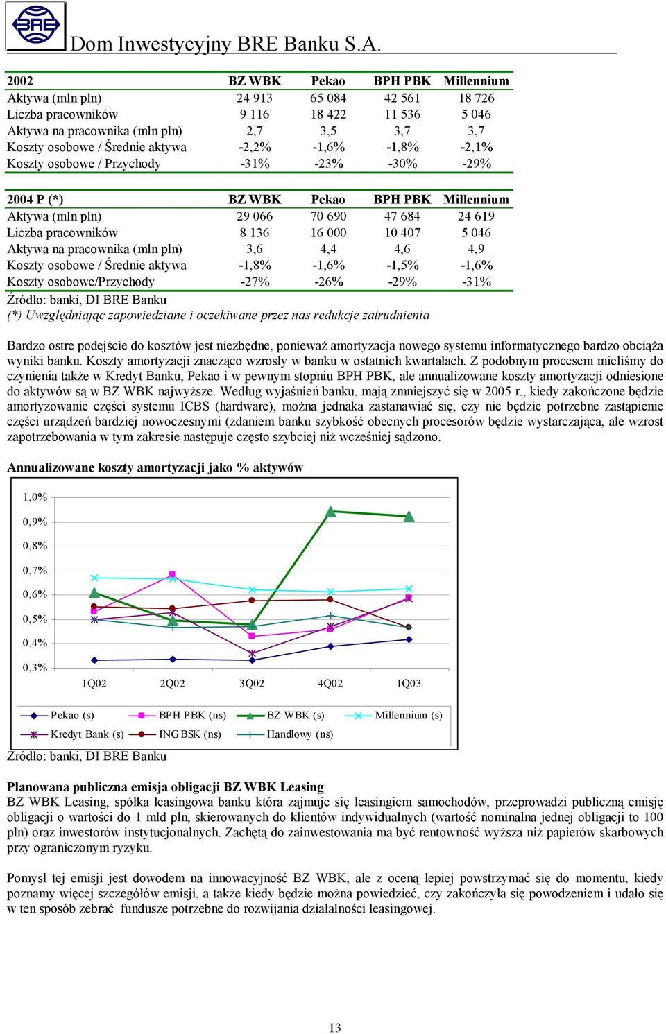 Aktywa na pracownika (mln pln) 3,6 4,4 4,6 4,9 Koszty osobowe / Średnie aktywa -1,8% -1,6% -1,5% -1,6% Koszty osobowe/przychody -27% -26% -29% -31% Źródło: banki, DI BRE Banku (*) Uwzględniając