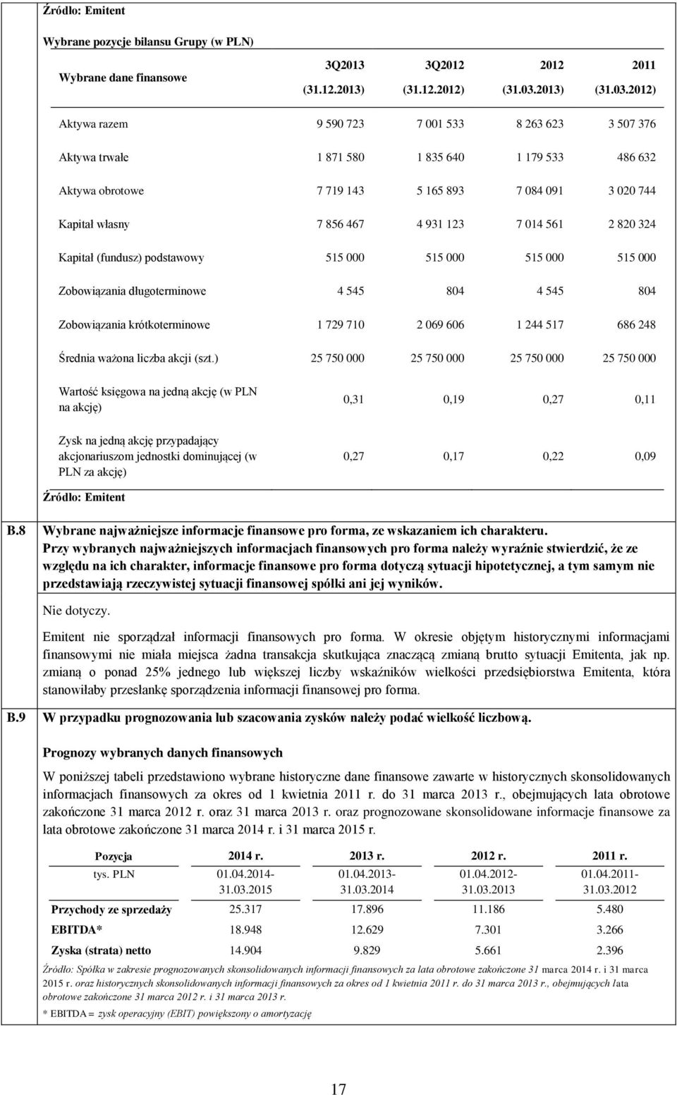 2012) Aktywa razem 9 590 723 7 001 533 8 263 623 3 507 376 Aktywa trwałe 1 871 580 1 835 640 1 179 533 486 632 Aktywa obrotowe 7 719 143 5 165 893 7 084 091 3 020 744 Kapitał własny 7 856 467 4 931