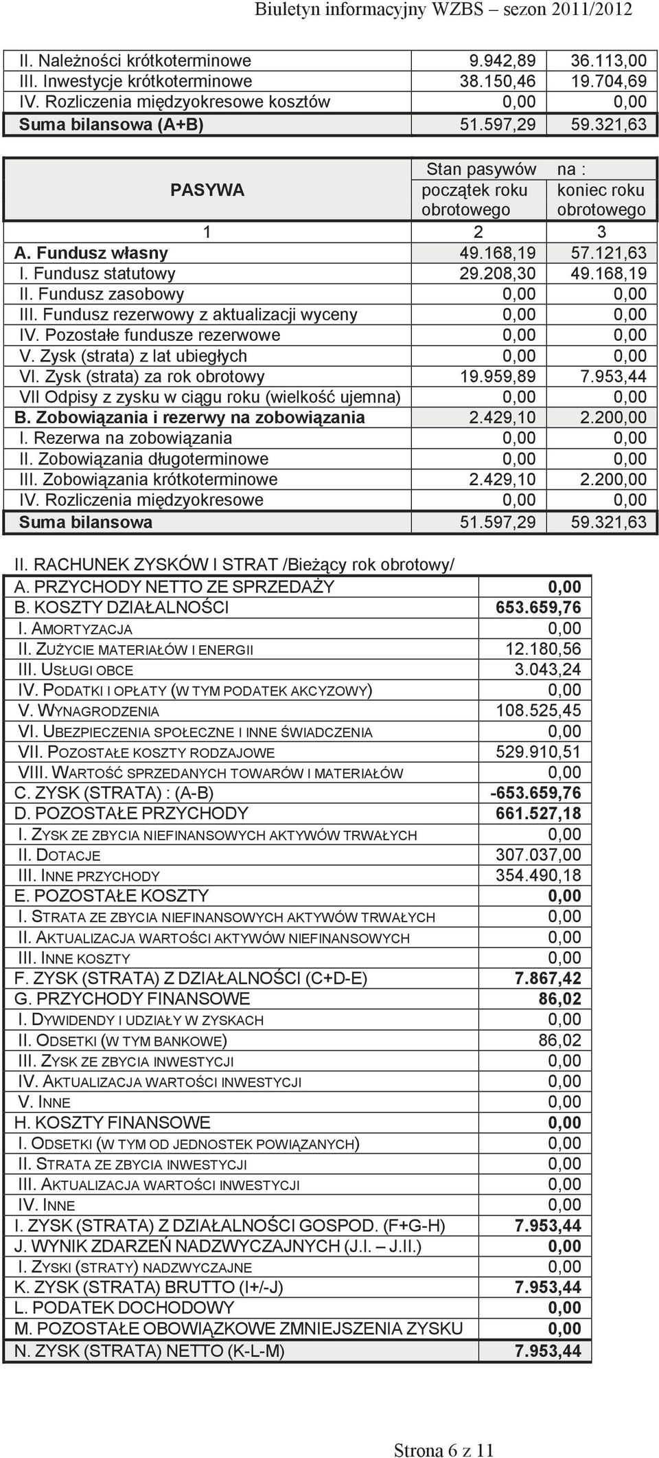 Fundusz rezerwowy z aktualizacji wyceny 0,00 0,00 IV. Pozostałe fundusze rezerwowe 0,00 0,00 V. Zysk (strata) z lat ubiegłych 0,00 0,00 VI. Zysk (strata) za rok obrotowy 19.959,89 7.