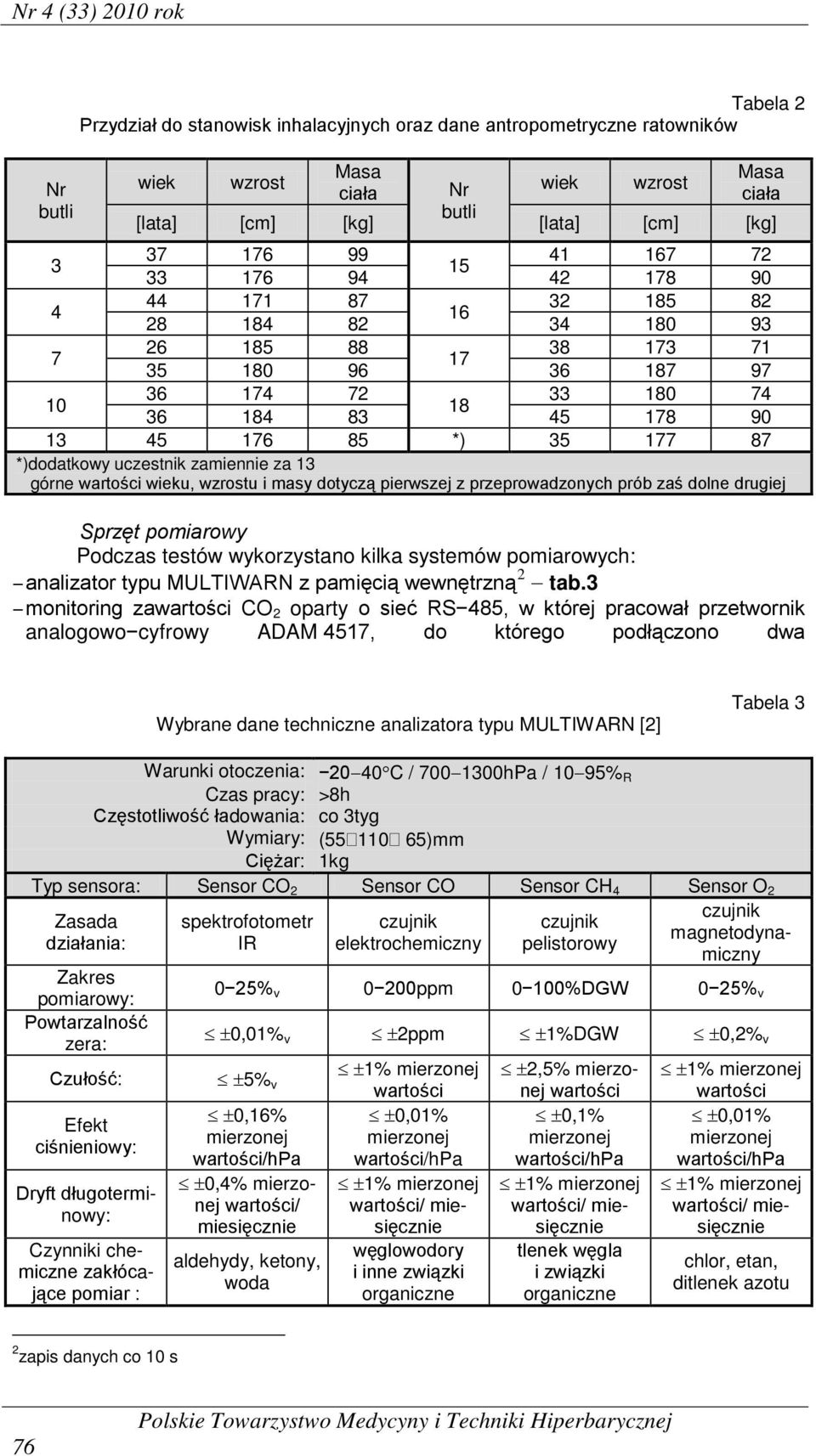 *) 35 177 87 *)dodatkowy uczestnik zamiennie za 13 górne wartości wieku, wzrostu i masy dotyczą pierwszej z przeprowadzonych prób zaś dolne drugiej Sprzęt pomiarowy Podczas testów wykorzystano kilka