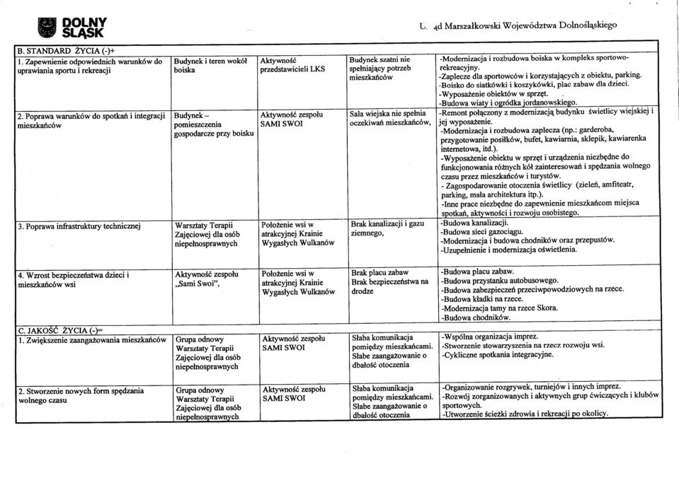 Poprawa infrastruktury technicznej Budynek i teren wokol boiska Budynek - pomieszczenia gospodarcze przy boisku Warsztaty Terapii Zajeciowej dla os6b niepemosprawnych Aktywnos'c przedstawicieli LKS