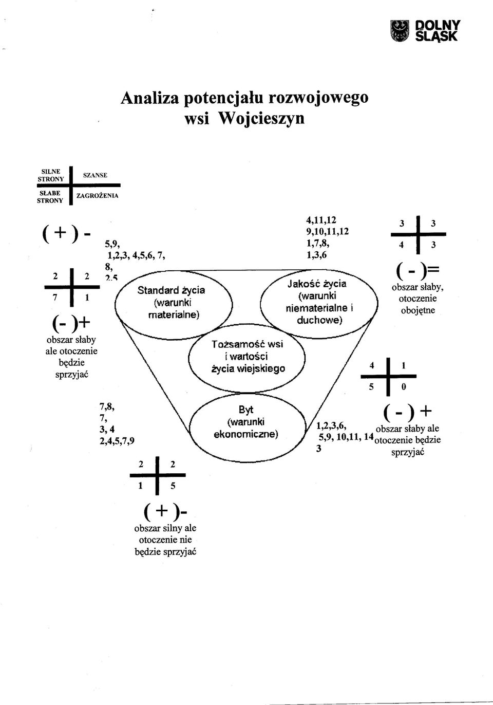 zycia wiejskieqo 4,11,12 9,10,11,12 1,7,8, 1,3,6 Jakosc zycia (warunki niematerialne i duchowe) (-)=