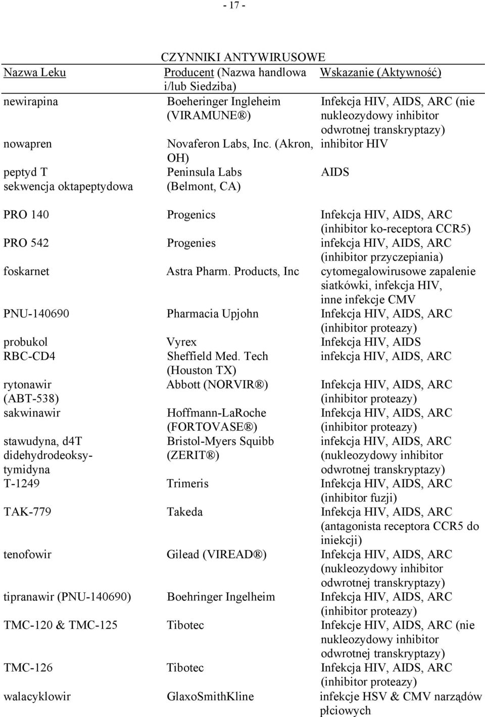 (Akron, inhibitor HIV OH) Peninsula Labs AIDS (Belmont, CA) PRO 140 Progenics Infekcja HIV, AIDS, ARC (inhibitor ko-receptora CCR5) PRO 542 Progenies infekcja HIV, AIDS, ARC (inhibitor przyczepiania)