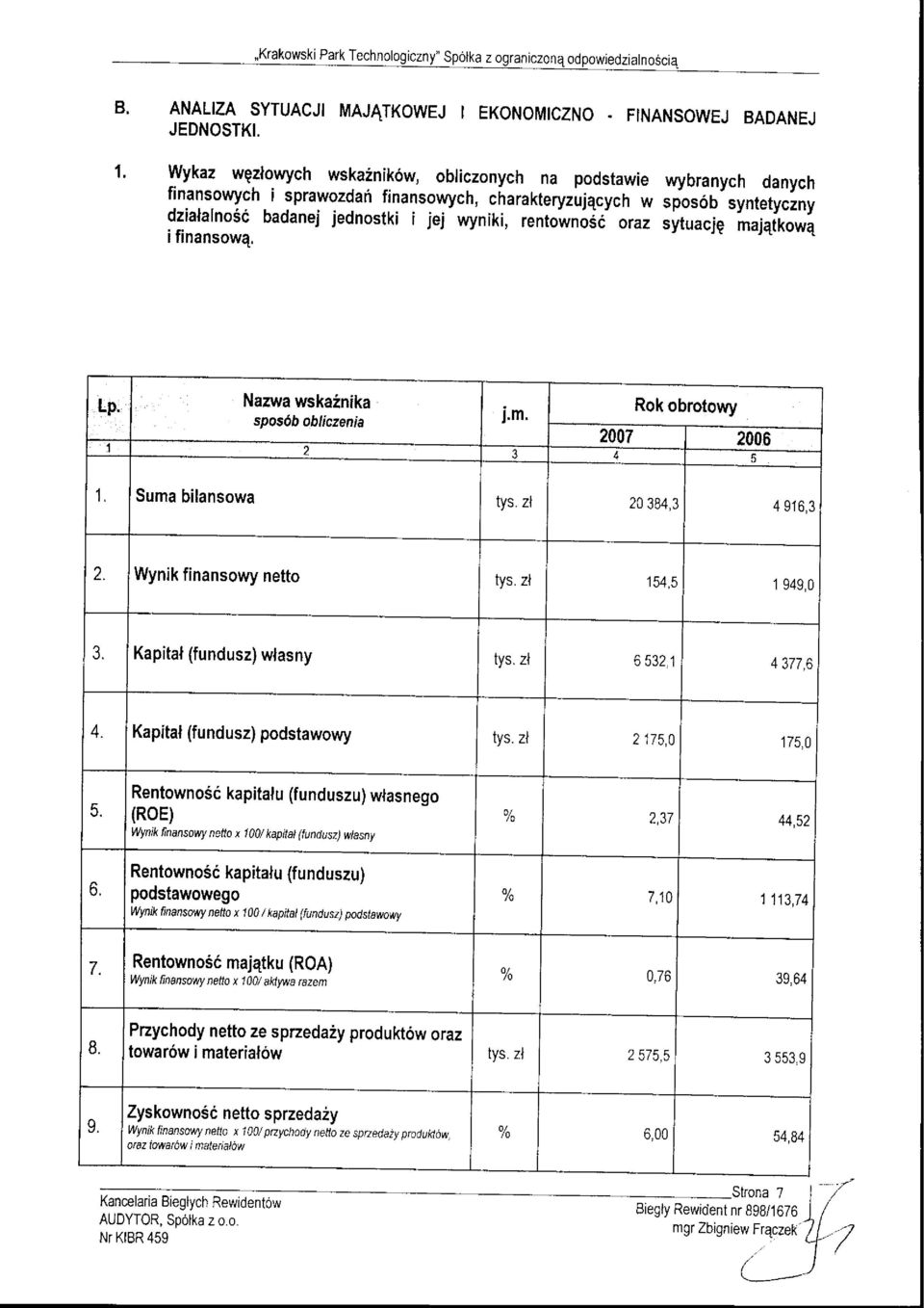 ;;; dzialalnosc badanej jednostki ijej wyniki, rentownoi6 oraz sytuaciq ina;q[kowi ifinansowq. Nazwa wskainika Rok obrotowy sposob obliczenia J.m. 2007 2006 1 2 3 4 5 1 Suma bilansowa rys.