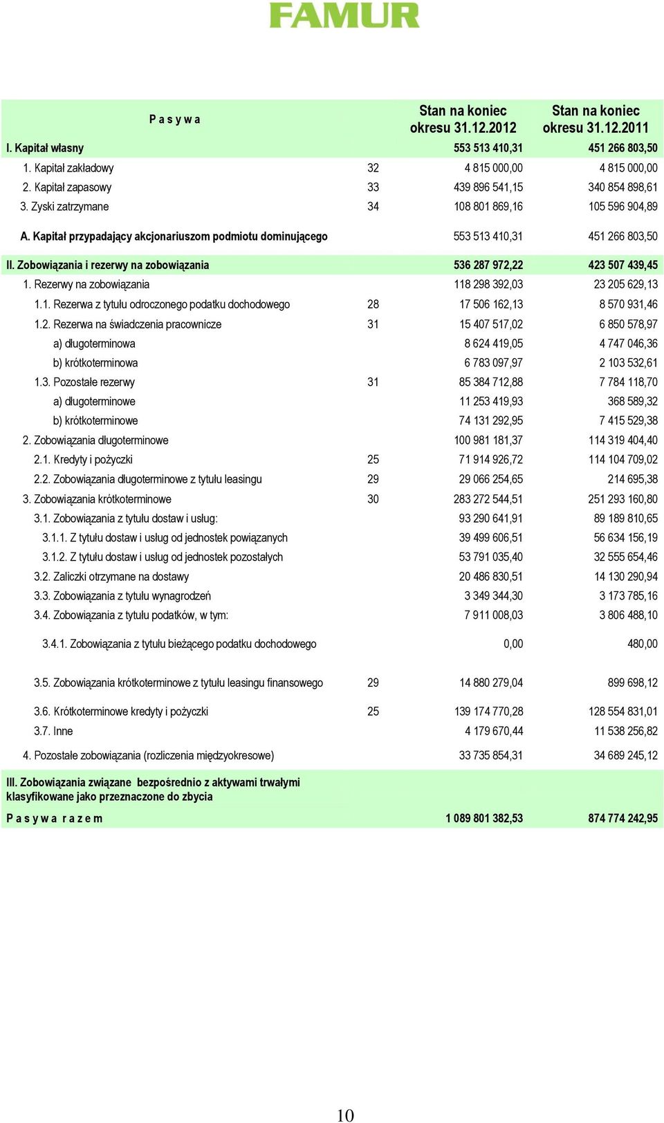 Zobowiązania i rezerwy na zobowiązania 536 287 972,22 423 507 439,45 1. Rezerwy na zobowiązania 118 298 392,03 23 205 629,13 1.1. Rezerwa z tytułu odroczonego podatku dochodowego 28 17 506 162,13 8 570 931,46 1.