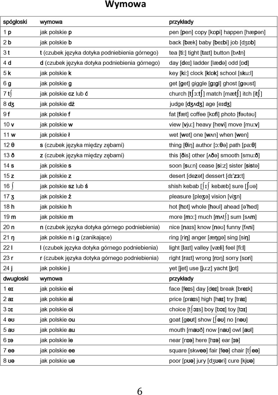 giggle [gɪgl] ghost [gəʊst] 7 t jak polskie cz lub ć church [t ɜːt ] match [mæt ] itch [it ] 8 dʒ jak polskie dż judge [dʒʌdʒ] age [eɪdʒ] 9 f jak polskie f fat [fæt] coffee [kɒfi] photo [fəʊtəʊ] 10 v