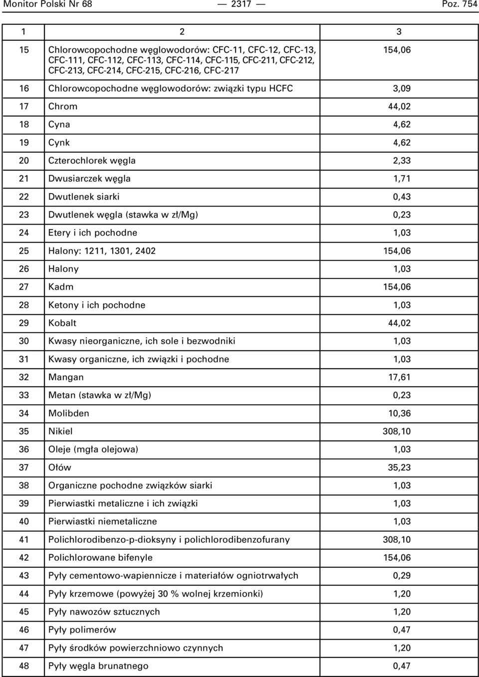 glowodorów: zwiàzki typu HCFC 3,09 17 Chrom 44,02 18 Cyna 4,62 19 Cynk 4,62 20 Czterochlorek w gla 2,33 21 Dwusiarczek w gla 1,71 22 Dwutlenek siarki 0,43 23 Dwutlenek w gla (stawka w z /Mg) 0,23 24