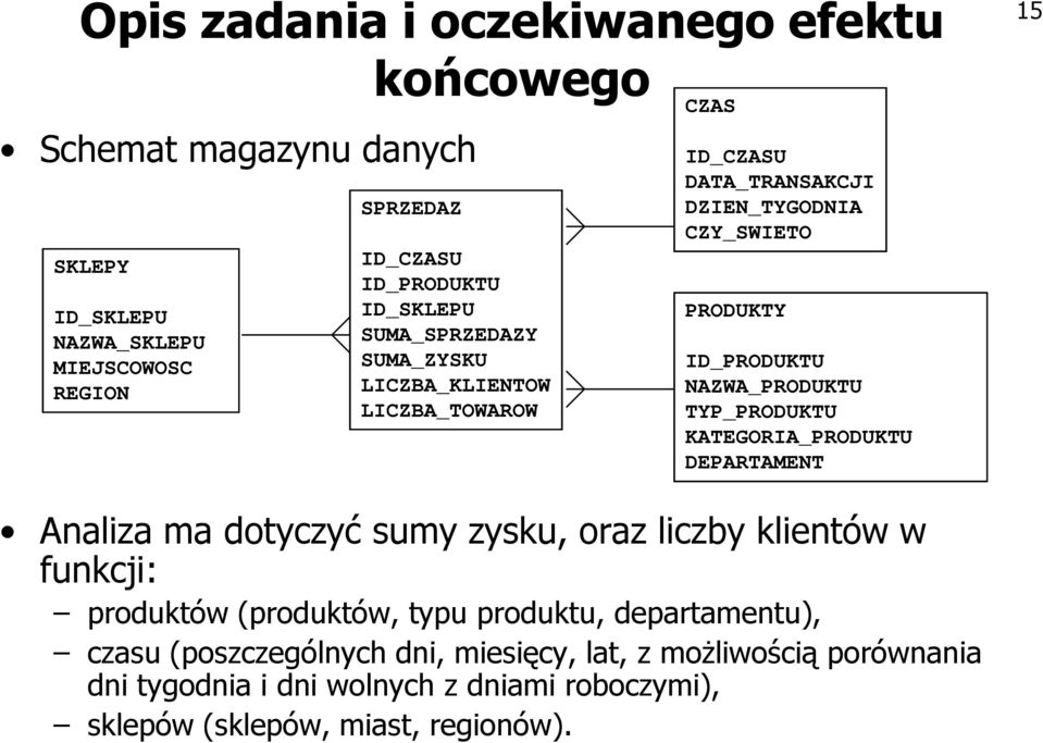 NAZWA_PRODUKTU TYP_PRODUKTU KATEGORIA_PRODUKTU DEPARTAMENT 15 Analiza ma dotyczyć sumy zysku, oraz liczby klientów w funkcji: produktów (produktów, typu