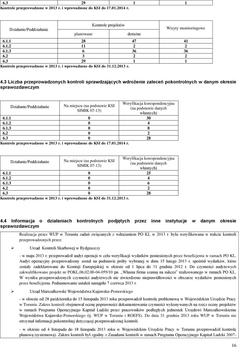 3 Liczba przeprowadzonych kontroli sprawdzających wdrożenie zaleceń pokontrolnych w danym okresie sprawozdawczym Działanie/Poddziałanie Na miejscu (na podstawie KSI SIMIK 07-13) Weryfikacja