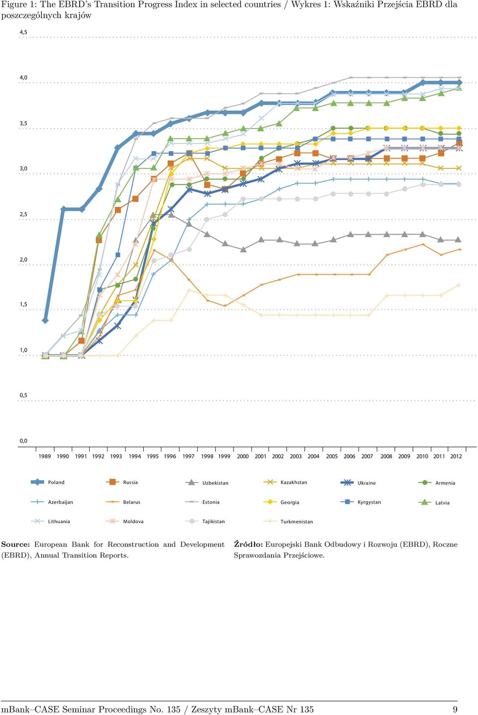 Armenia Azerbaijan Belarus Estonia Georgia Kyrgystan Latvia Lithuania Moldova Tajikistan Turkmenistan Source: European Bank for Reconstruction and Development (EBRD),