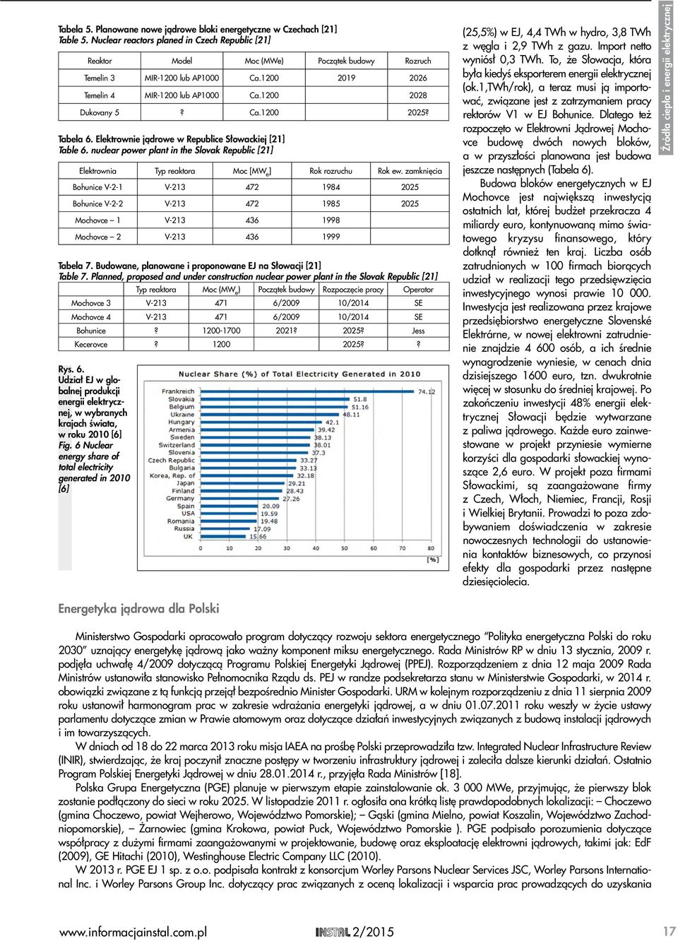 Ca.1200 2025? Tabela 6. Elektrownie jądrowe w Republice Słowackiej [21] Table 6. nuclear power plant in the Slovak Republic [21] Elektrownia Typ reaktora Moc [MW e ] Rok rozruchu Rok ew.