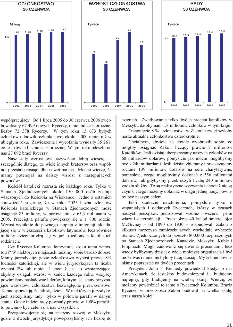 Od 1 lipca 2005 do 30 czerwca 2006 zwerbowaliśmy 67 499 nowych Rycerzy, mniej od zeszłorocznej liczby 72 378 Rycerzy.