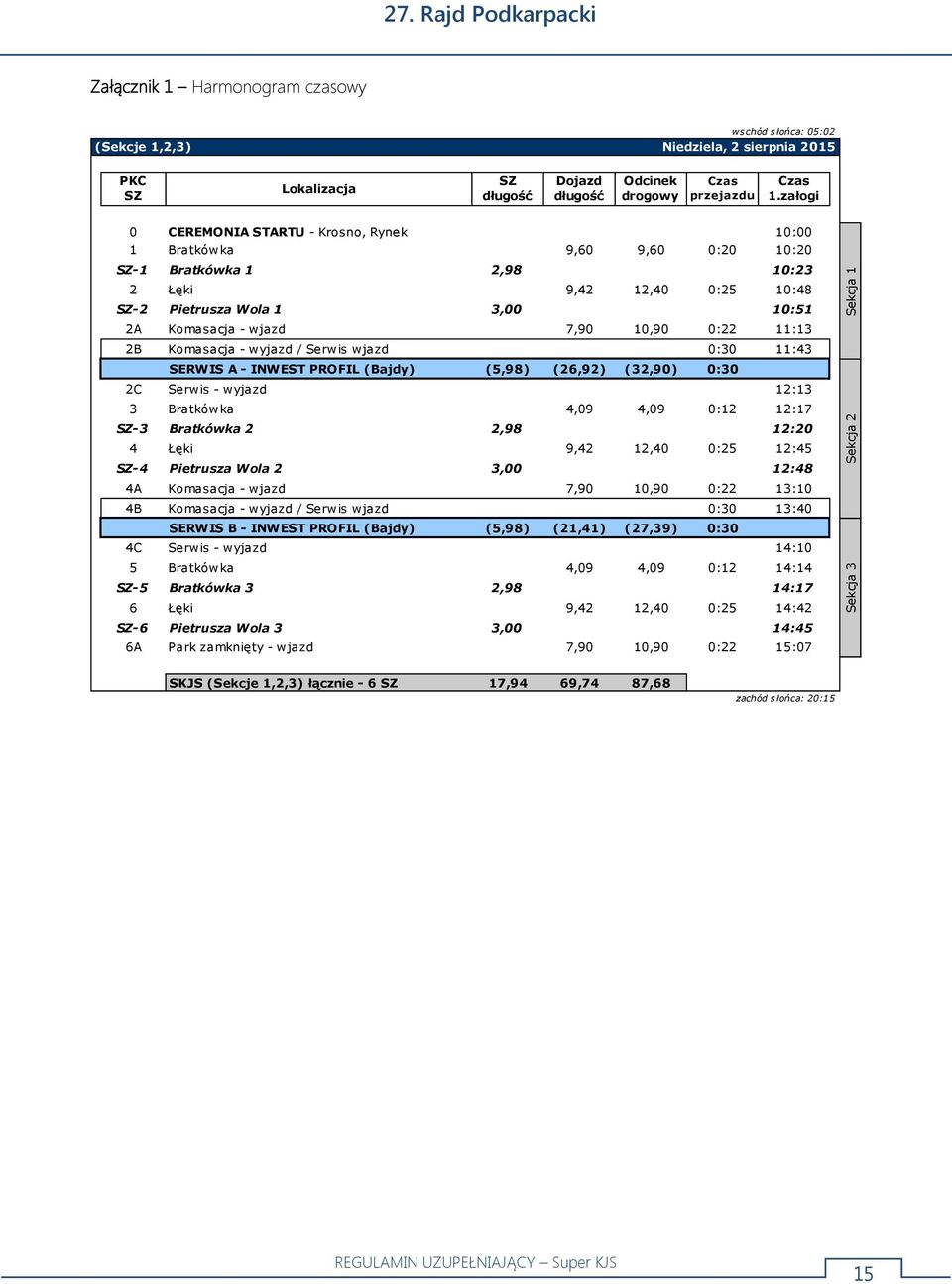 załogi 0 CEREMONIA STARTU - Krosno, Rynek 10:00 1 Bratkówka 9,60 9,60 0:20 10:20 SZ-1 Bratkówka 1 2,98 10:23 2 Łęki 9,42 12,40 0:25 10:48 SZ-2 Pietrusza Wola 1 3,00 10:51 2A Komasacja - wjazd 7,90