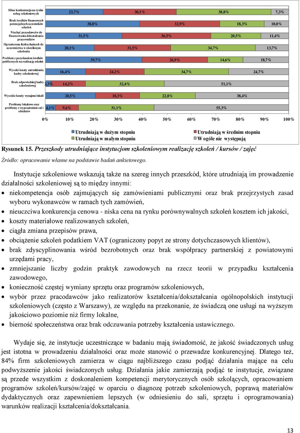 Wysoki koszty zatrudnienia kadry szkoleniowej 16,4 24,2 34,7 24,7 Brak odpowiedniej kadry szkoleniowej 2,3 14,2 32,4 51,1 Wysokie koszty wynajmu lokali 20,5 18,3 22,8 38,4 Problemy lokalowe oraz