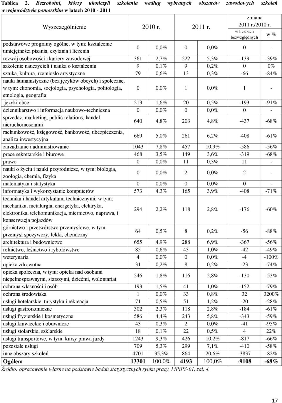 nauczycieli i nauka o kształceniu 9 0,1 9 0,2 0 0 sztuka, kultura, rzemiosło artystyczne 79 0,6 13 0,3-66 -84 nauki humanistyczne (bez języków obcych) i społeczne, w tym: ekonomia, socjologia,