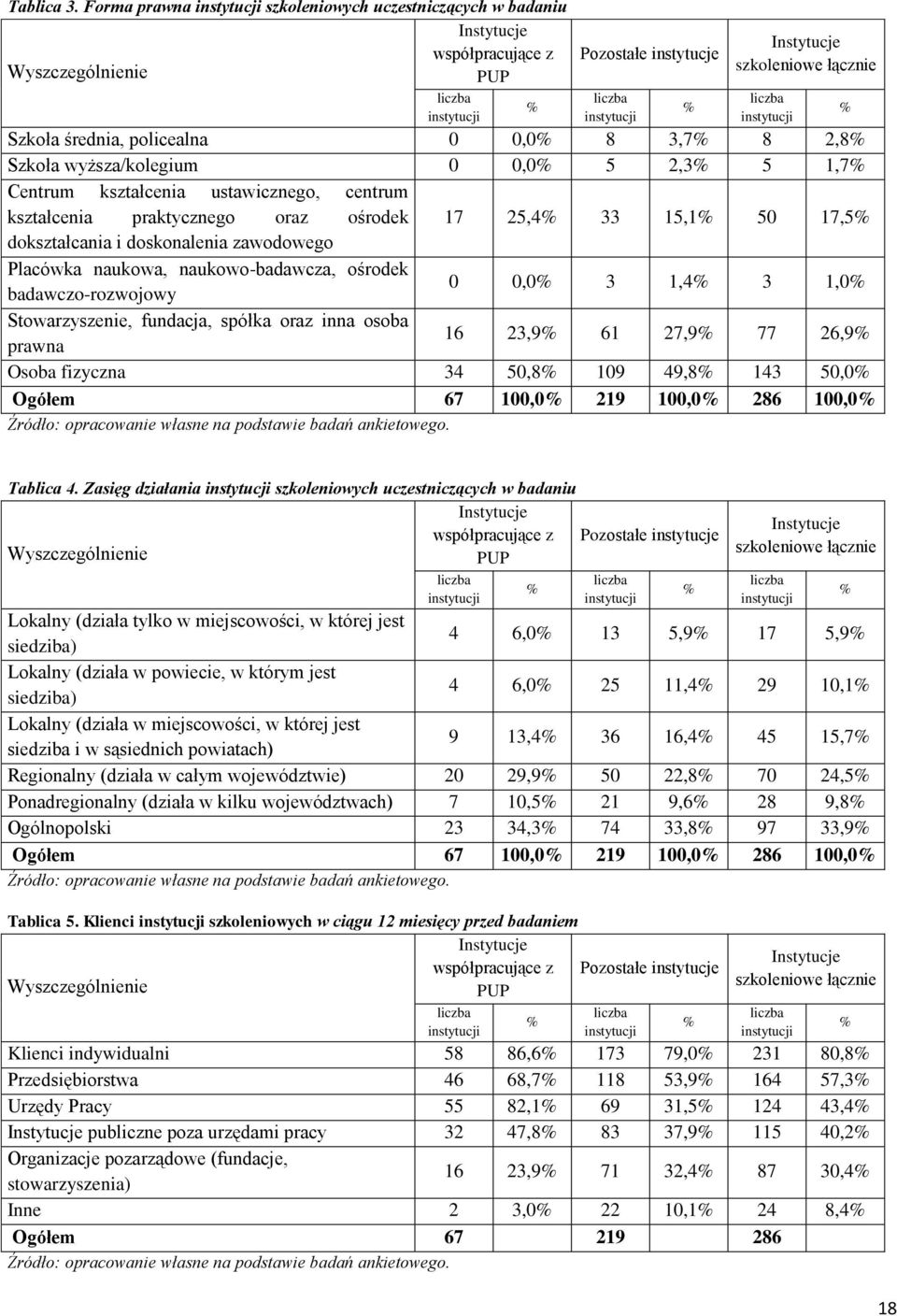 1,7 Centrum kształcenia ustawicznego, centrum kształcenia praktycznego oraz ośrodek 17 25,4 33 15,1 50 17,5 dokształcania i doskonalenia zawodowego Placówka naukowa, naukowo-badawcza, ośrodek