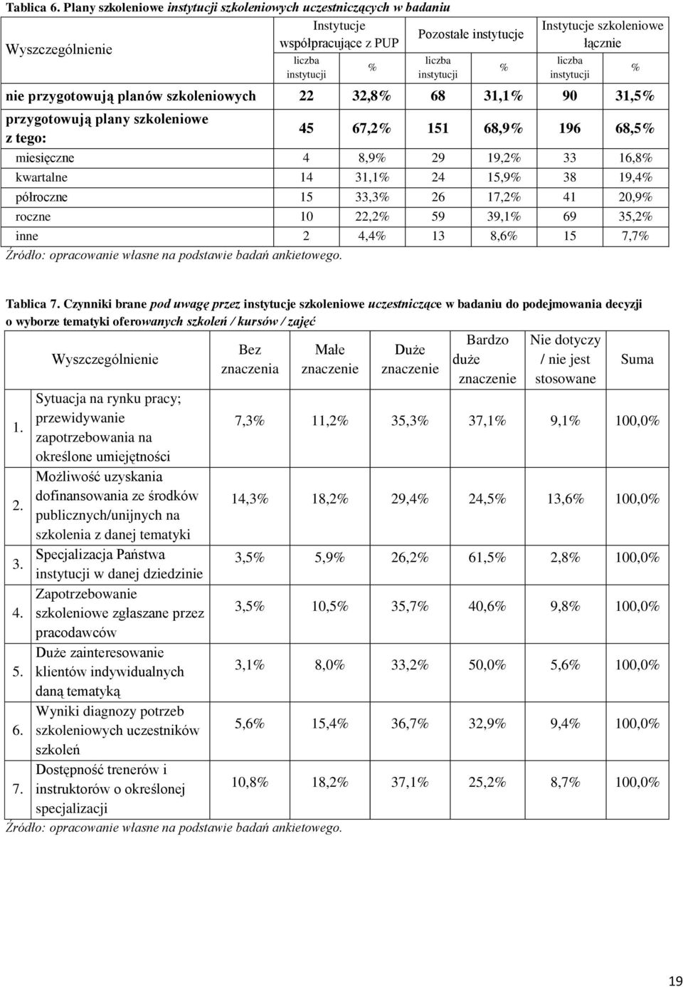 plany szkoleniowe z tego: 45 67,2 151 68,9 196 68,5 miesięczne 4 8,9 29 19,2 33 16,8 kwartalne 14 31,1 24 15,9 38 19,4 półroczne 15 33,3 26 17,2 41 20,9 roczne 10 22,2 59 39,1 69 35,2 inne 2 4,4 13