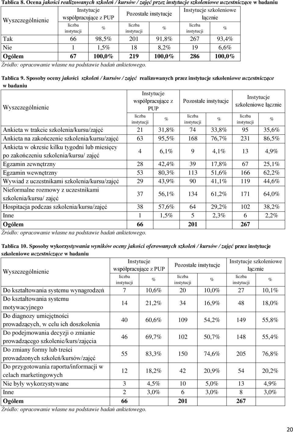 Nie 1 1,5 18 8,2 19 6,6 Ogółem 67 100,0 219 100,0 286 100,0 Tablica 9.