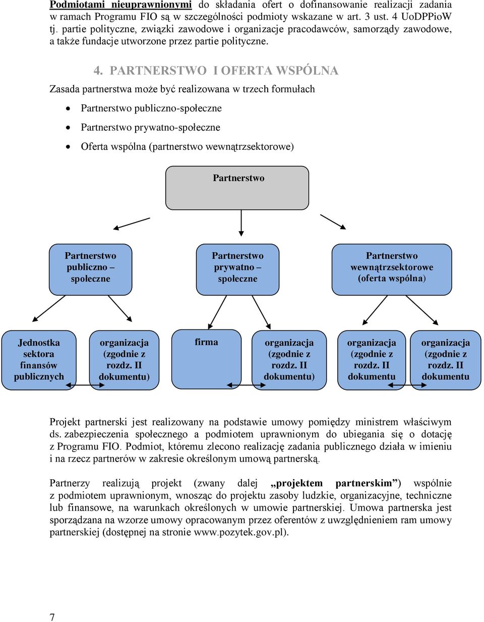 PARTNERSTWO I OFERTA WSPÓLNA Zasada partnerstwa może być realizowana w trzech formułach Partnerstwo publiczno-społeczne Partnerstwo prywatno-społeczne Oferta wspólna (partnerstwo wewnątrzsektorowe)