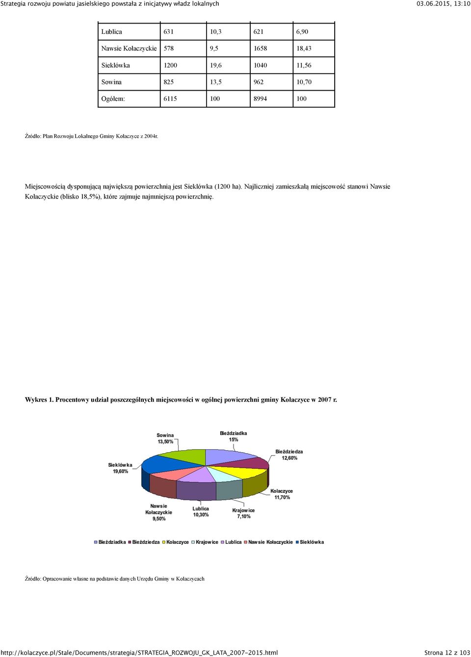 Najliczniej zamieszkałą miejscowość stanowi Nawsie Kołaczyckie (blisko 18,5%), które zajmuje najmniejszą powierzchnię. Wykres 1.