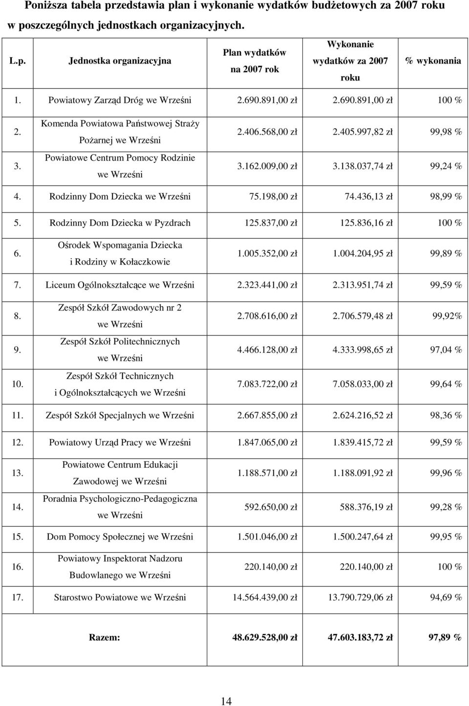 997,82 zł 99,98 % 3.162.009,00 zł 3.138.037,74 zł 99,24 % 4. Rodzinny Dom Dziecka we Wrześni 75.198,00 zł 74.436,13 zł 98,99 % 5. Rodzinny Dom Dziecka w Pyzdrach 125.837,00 zł 125.836,16 zł 100 % 6.