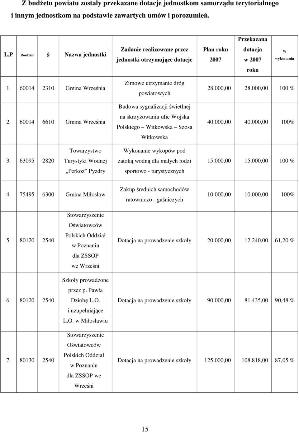 60014 6610 Gmina Września Zimowe utrzymanie dróg powiatowych Budowa sygnalizacji świetlnej na skrzyŝowaniu ulic Wojska Polskiego Witkowska Szosa Witkowska 28.000,00 28.000,00 100 % 40.000,00 40.