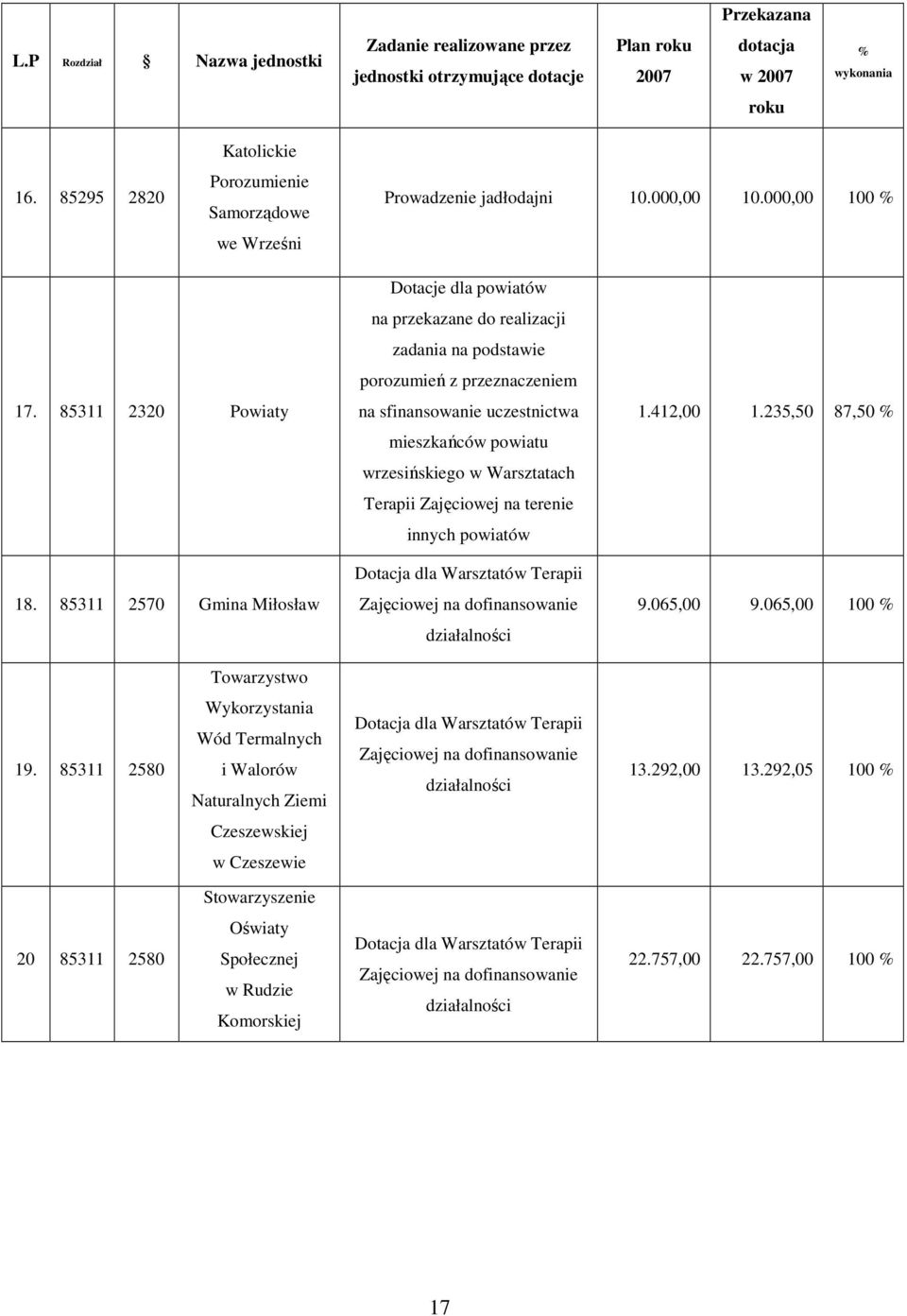 85311 2570 Gmina Miłosław Dotacje dla powiatów na przekazane do realizacji zadania na podstawie porozumień z przeznaczeniem na sfinansowanie uczestnictwa mieszkańców powiatu wrzesińskiego w